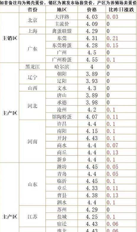 山东今日最新鸡蛋价格｜山东鸡蛋价格实时更新