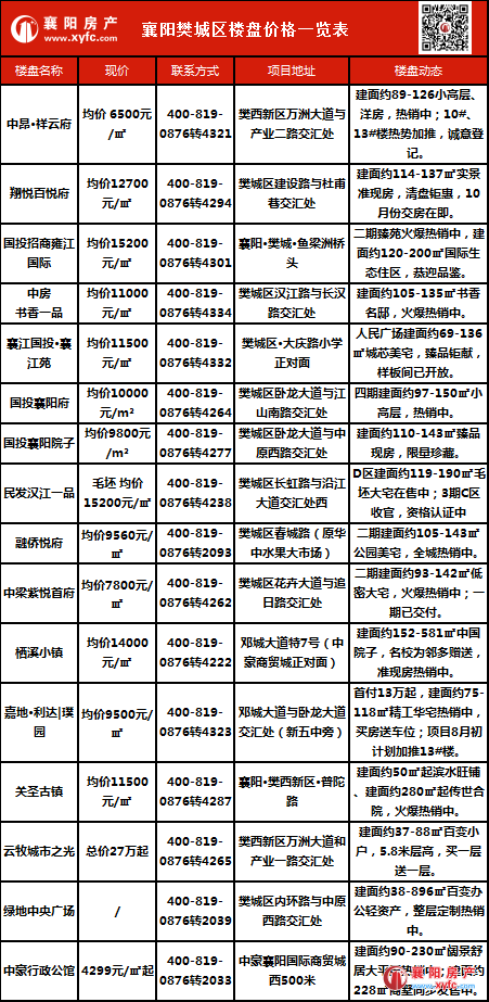 襄阳最新房价楼盘价格：襄阳楼市最新报价盘点