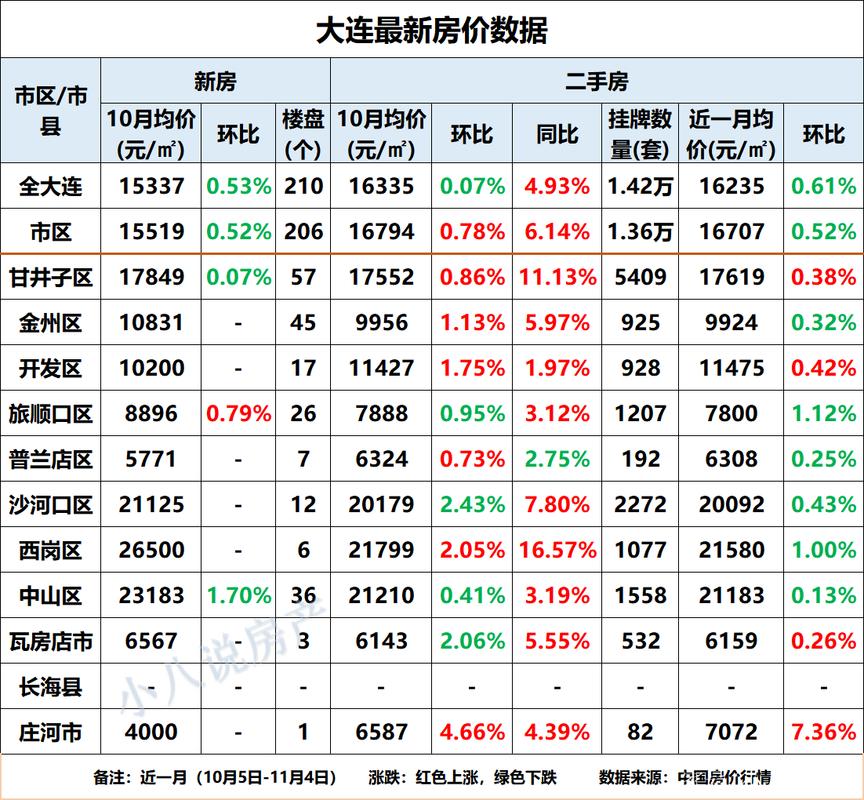 大连市房价最新的，大连楼市行情速览