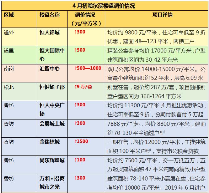 恒大哈尔滨最新楼盘【哈尔滨恒大最新住宅项目揭晓】