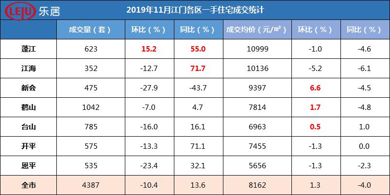 鹤山房价动态速递