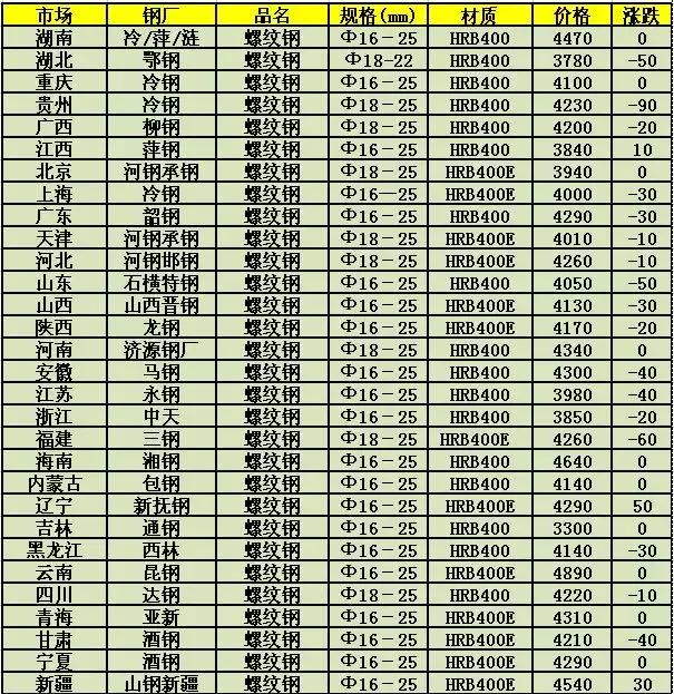 钢铁最新行情一览表