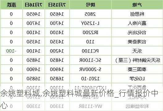 佘姚塑料城最新价格｜佘姚塑料城行情速览