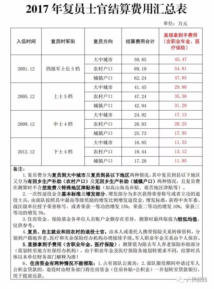 最新干部复员费标准｜干部复员费用新规揭晓