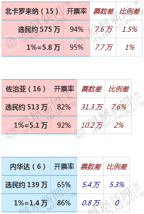 内华达州投票统计最新结果