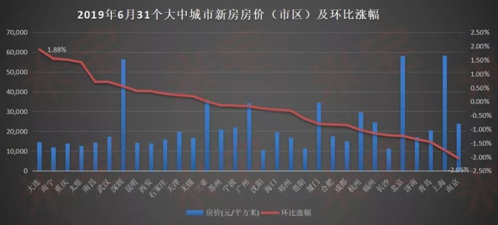 全国房价涨幅实时盘点