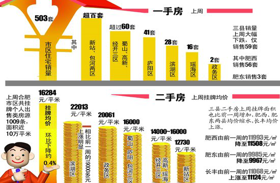 合肥滨湖二手房市场喜讯连连，价格持续攀升！