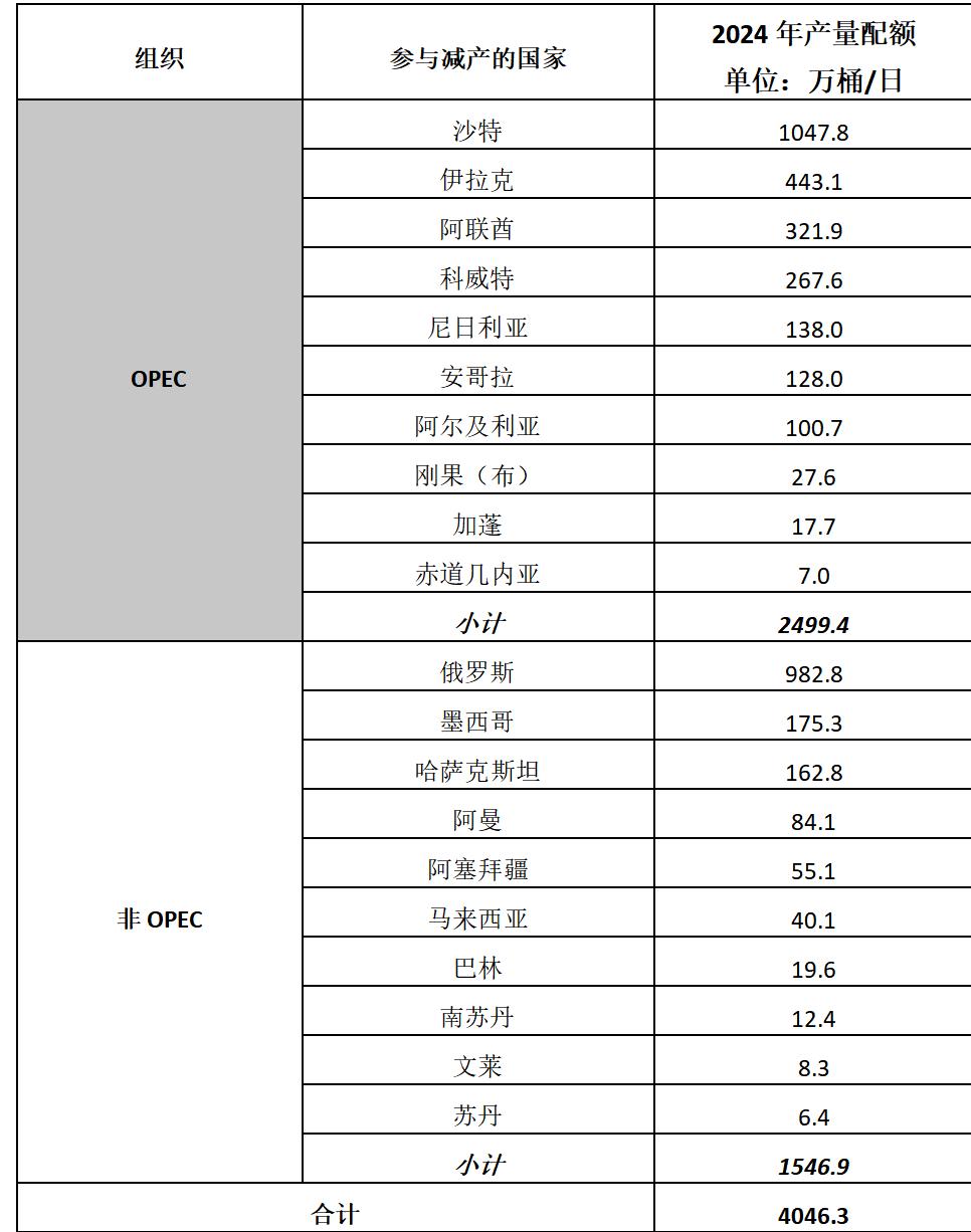 2024年油价调整最新动态