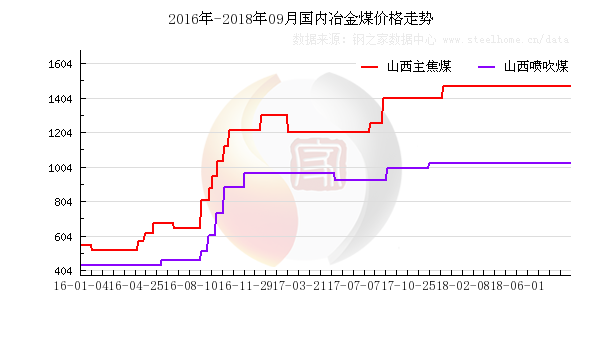 山西喷吹煤近期市场行情